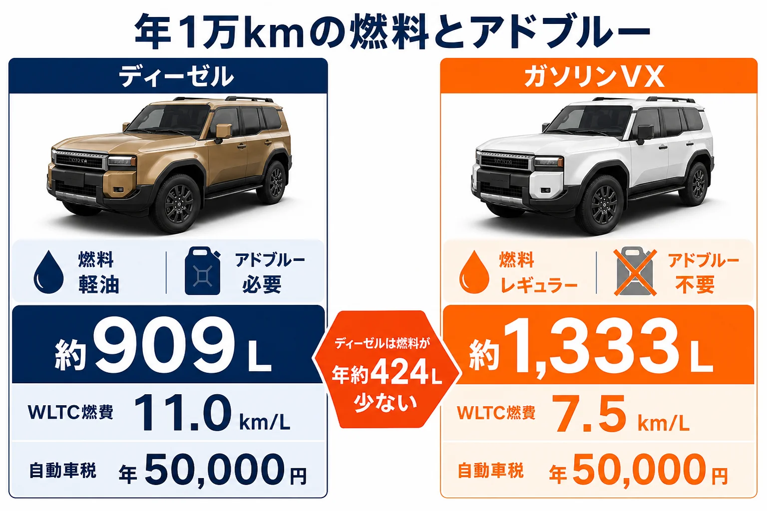 ランクル250のディーゼルとガソリンで年1万kmの燃料量とアドブルーの有無を比べた図解