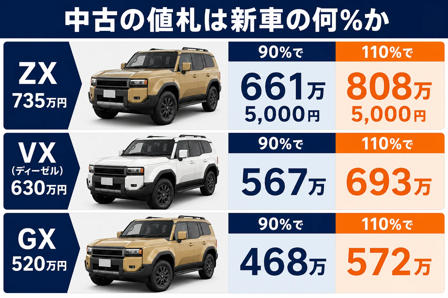 ランクル250ディーゼル各グレードの新車価格と、その90%・110%の額を並べた図解