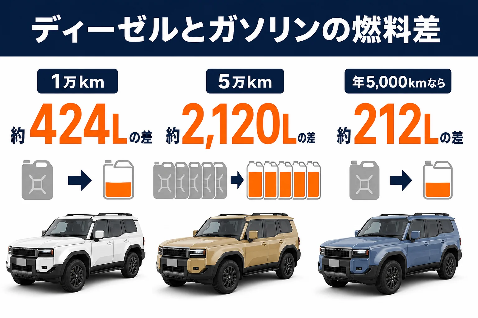 ディーゼルとガソリンVXの1万km・5万km走行時の燃料差を比較した図解