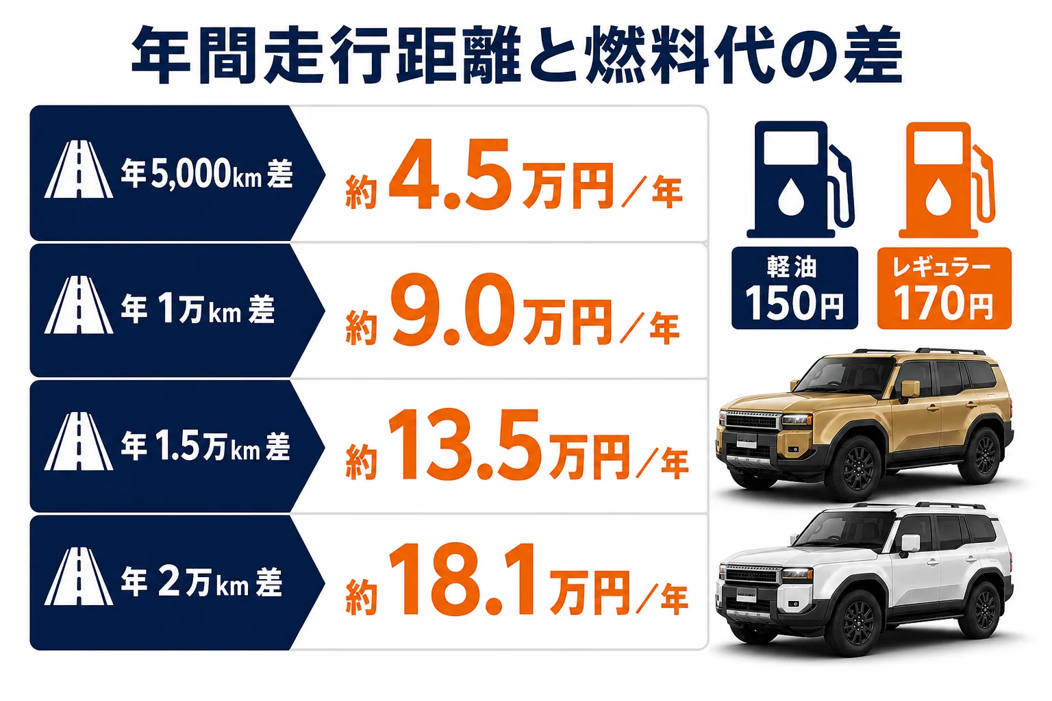 年間走行距離ごとのディーゼルとガソリンの燃料代の差を示した図解