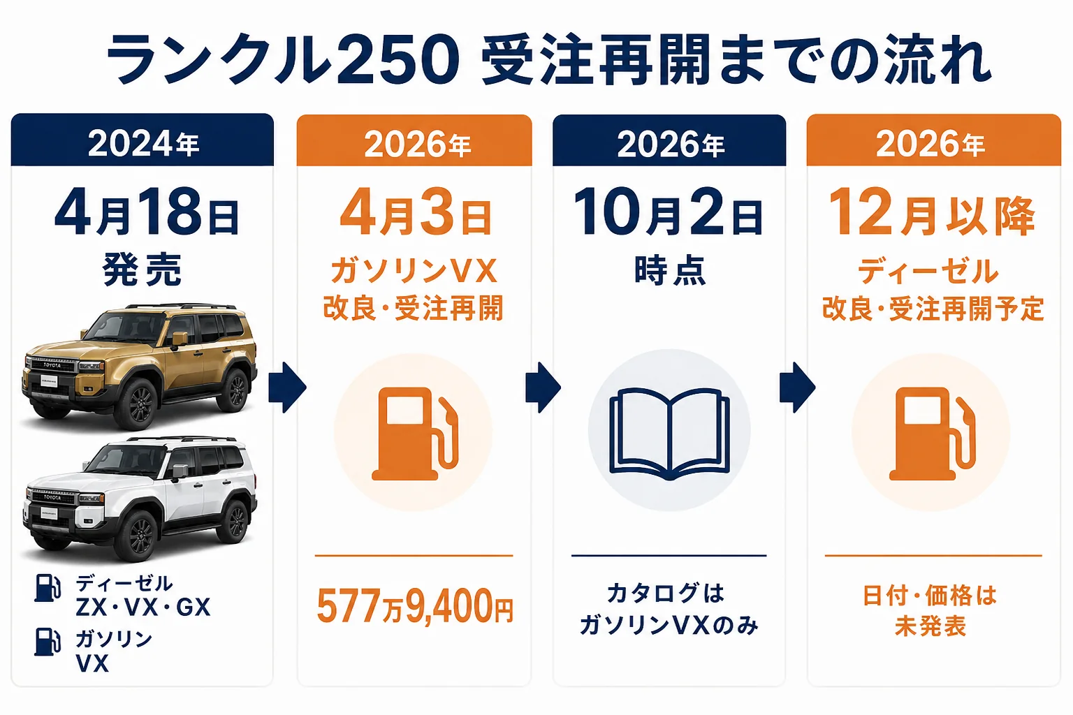 ランクル250ディーゼルの受注再開までの流れを時系列で並べた図解
