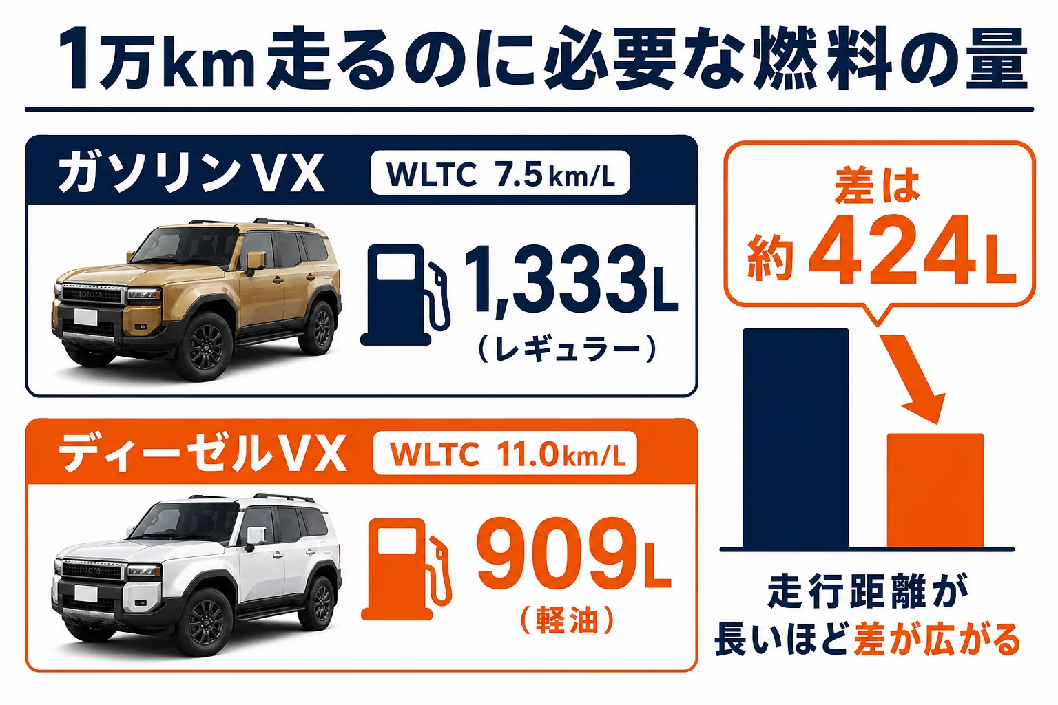 ガソリンVXとディーゼルVXの1万kmあたりの燃料量を比べた図解