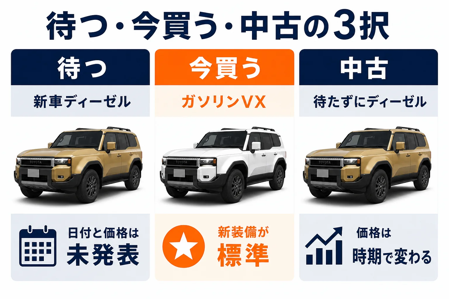 ディーゼルを待つか、ガソリンを今買うか、中古を探すかを比べた図解