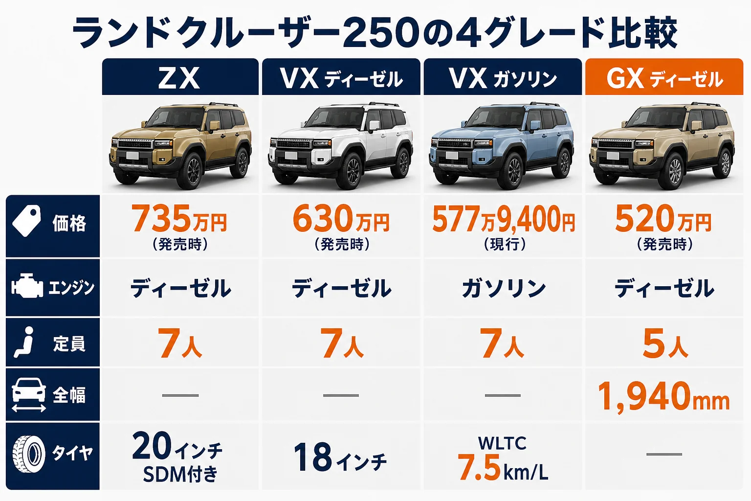 ランドクルーザー250の4グレードの違いを並べた図解