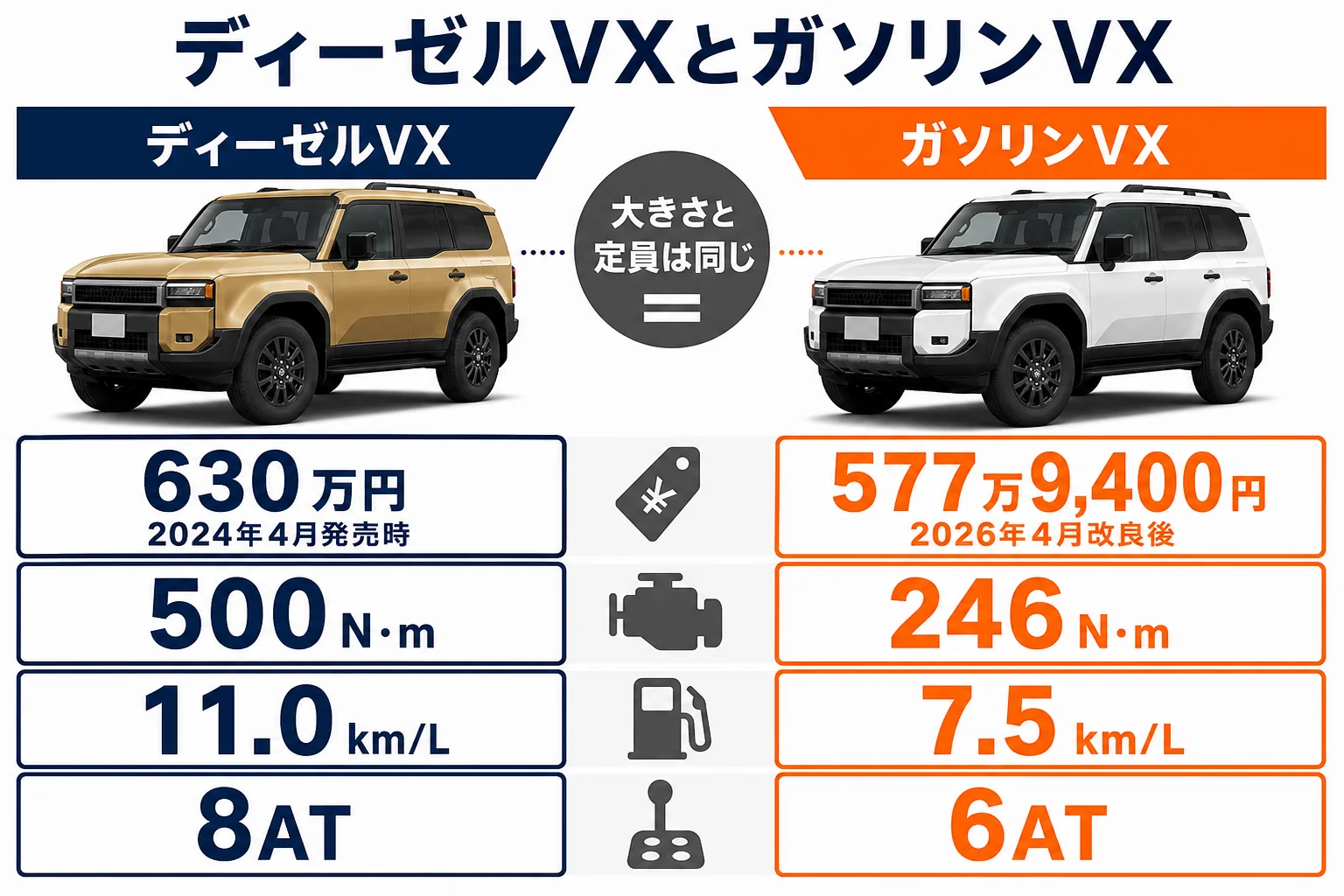 ディーゼルVXとガソリンVXの価格・出力・燃費の違いを並べた図解