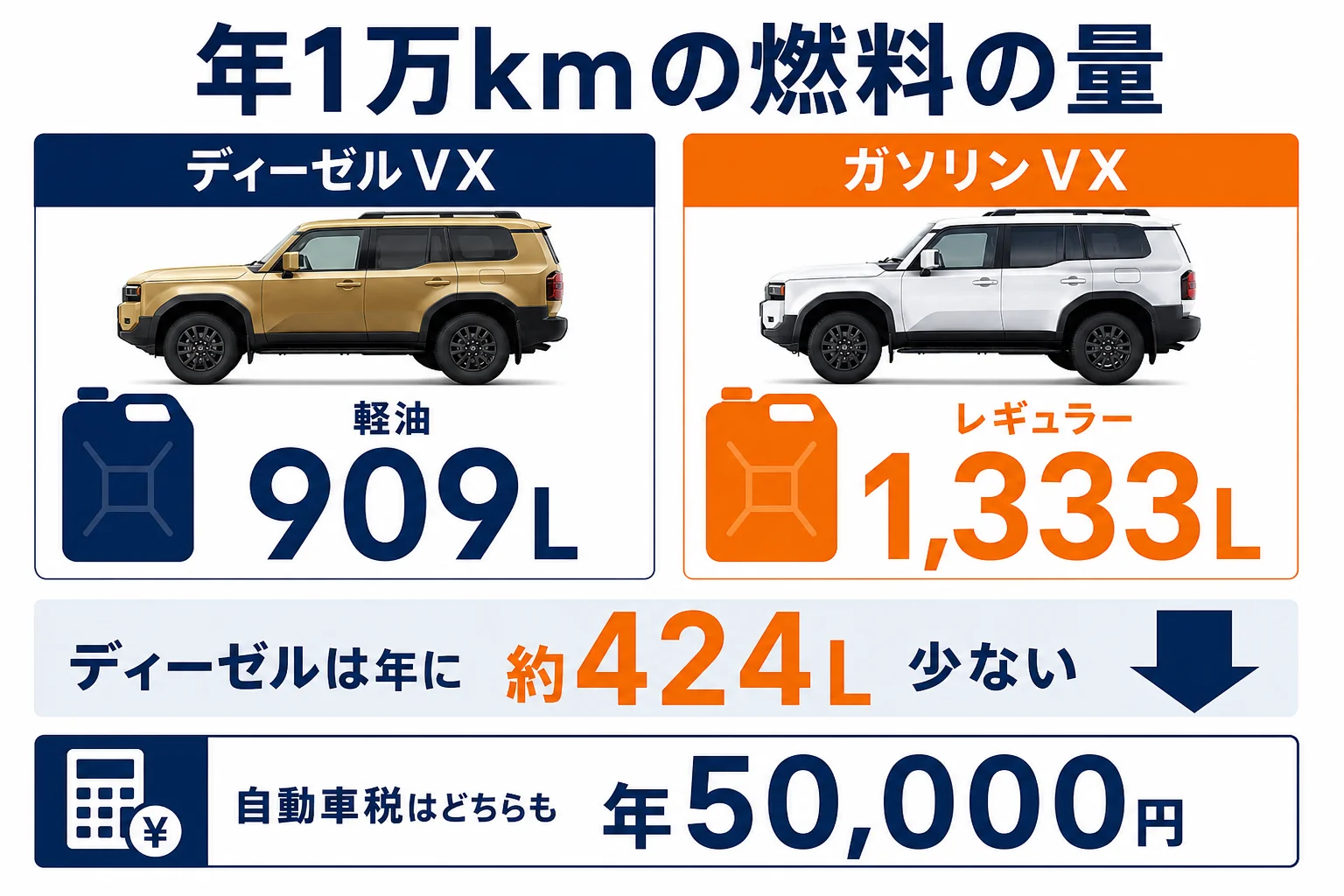 年1万km走った時のディーゼルVXとガソリンVXの燃料の量を比べた図解