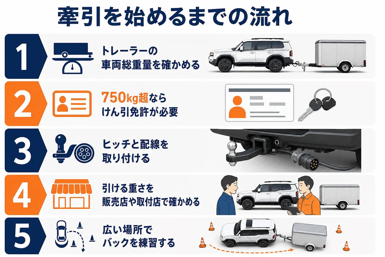 ランクル250でトレーラーを引くまでの手順を5つのステップで並べた図解