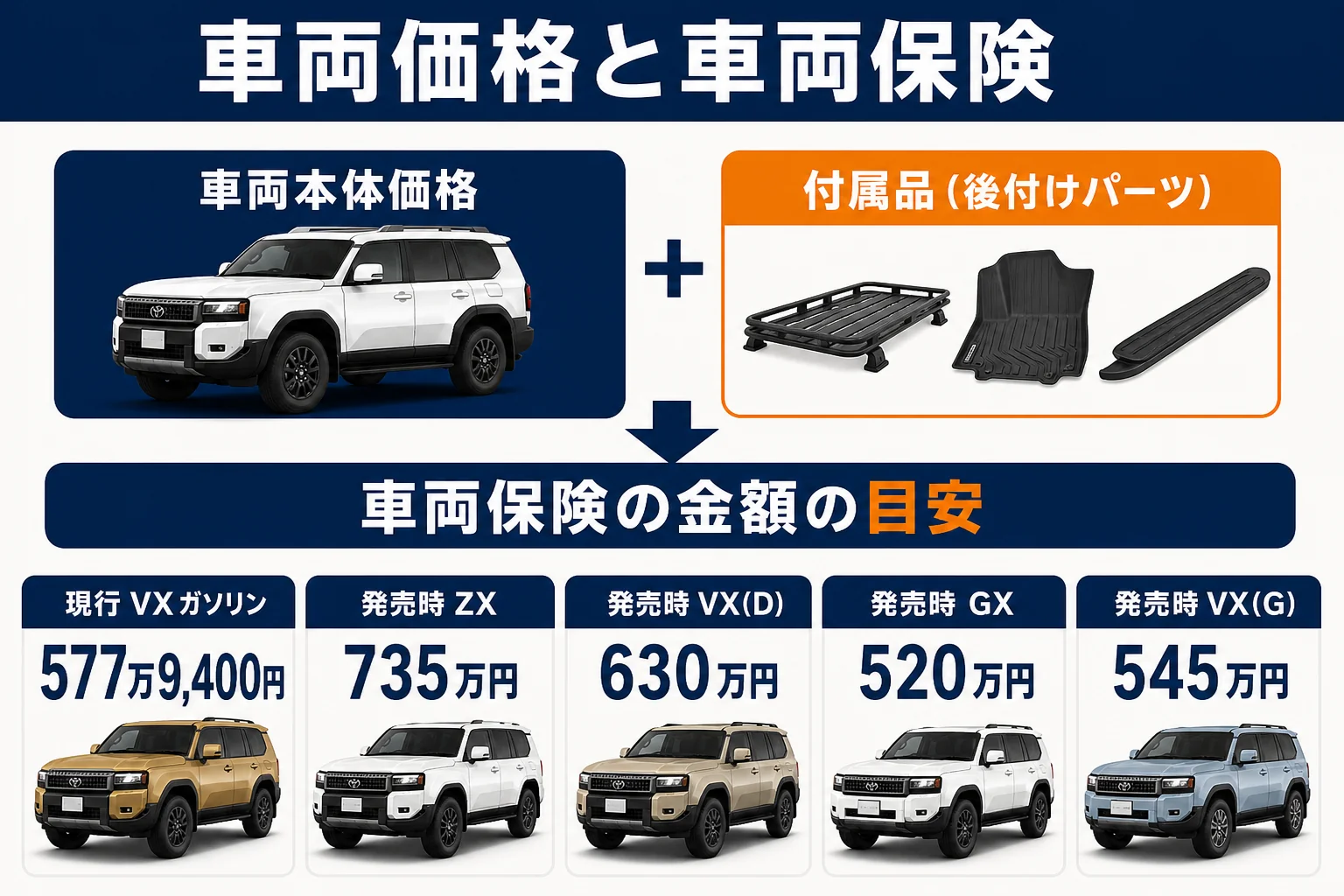 ランドクルーザー250のグレード別の車両価格と車両保険の考え方の図解