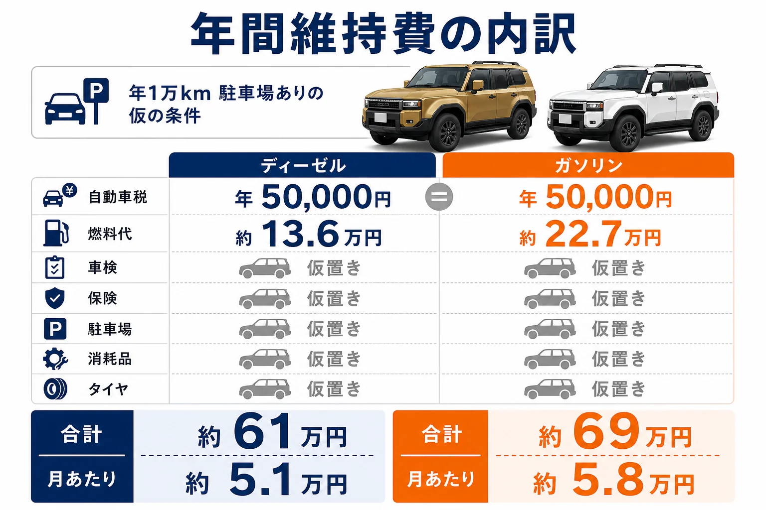 ランドクルーザー250の年間維持費の内訳をディーゼルとガソリンで並べた図解