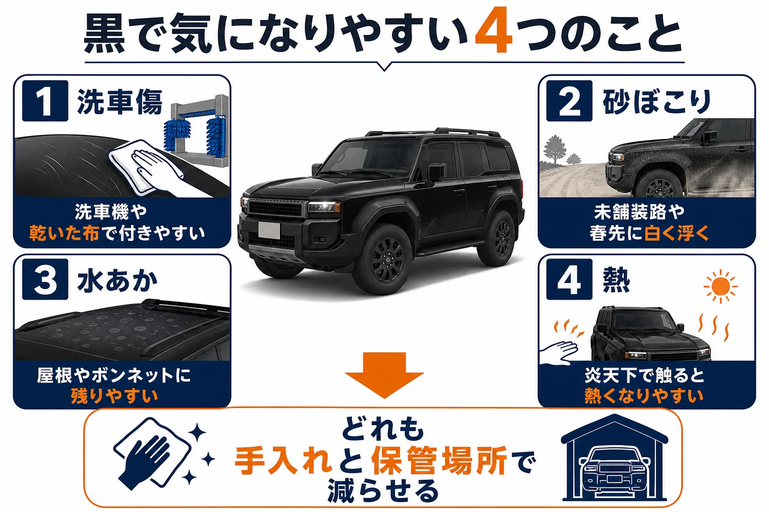 ランドクルーザー250の黒で気になりやすい4つの点を並べた図解