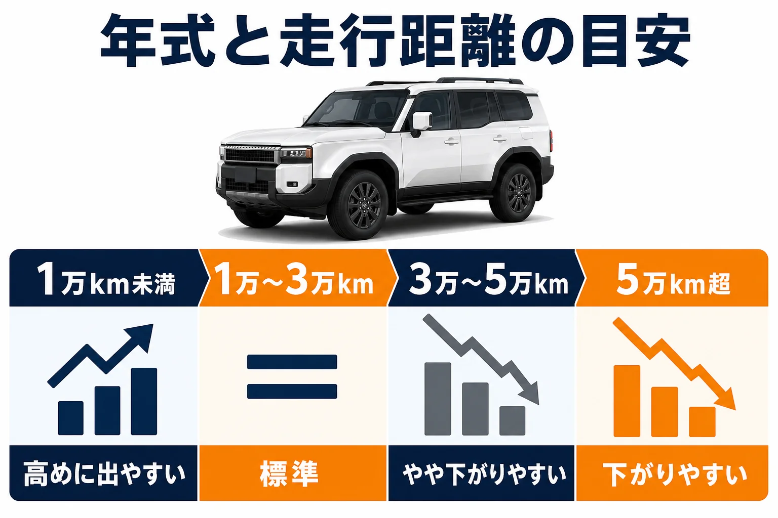 ランクル250の走行距離帯ごとの査定の振れ方を示した図解