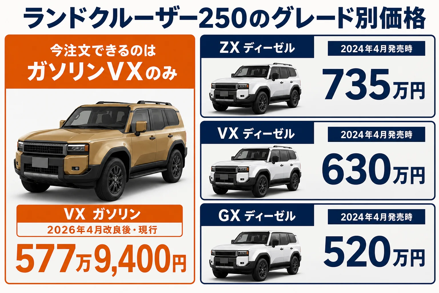 ランドクルーザー250のグレード別価格を並べた図解