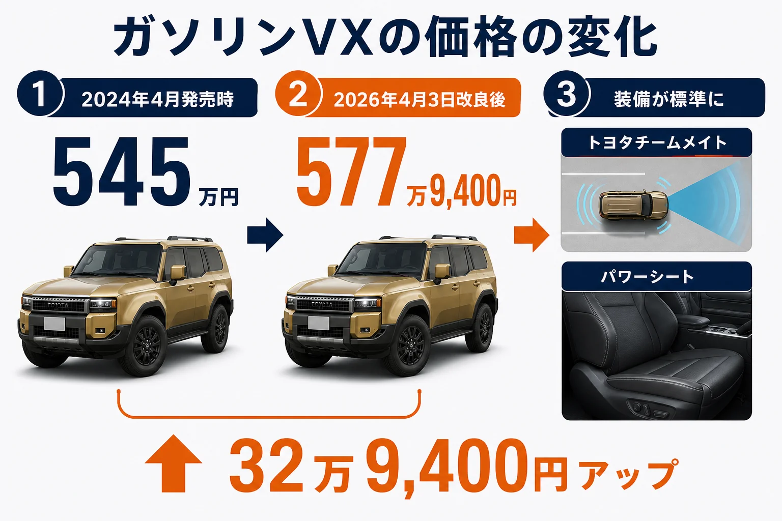 ガソリンVXの発売時と改良後の価格差を示した図解