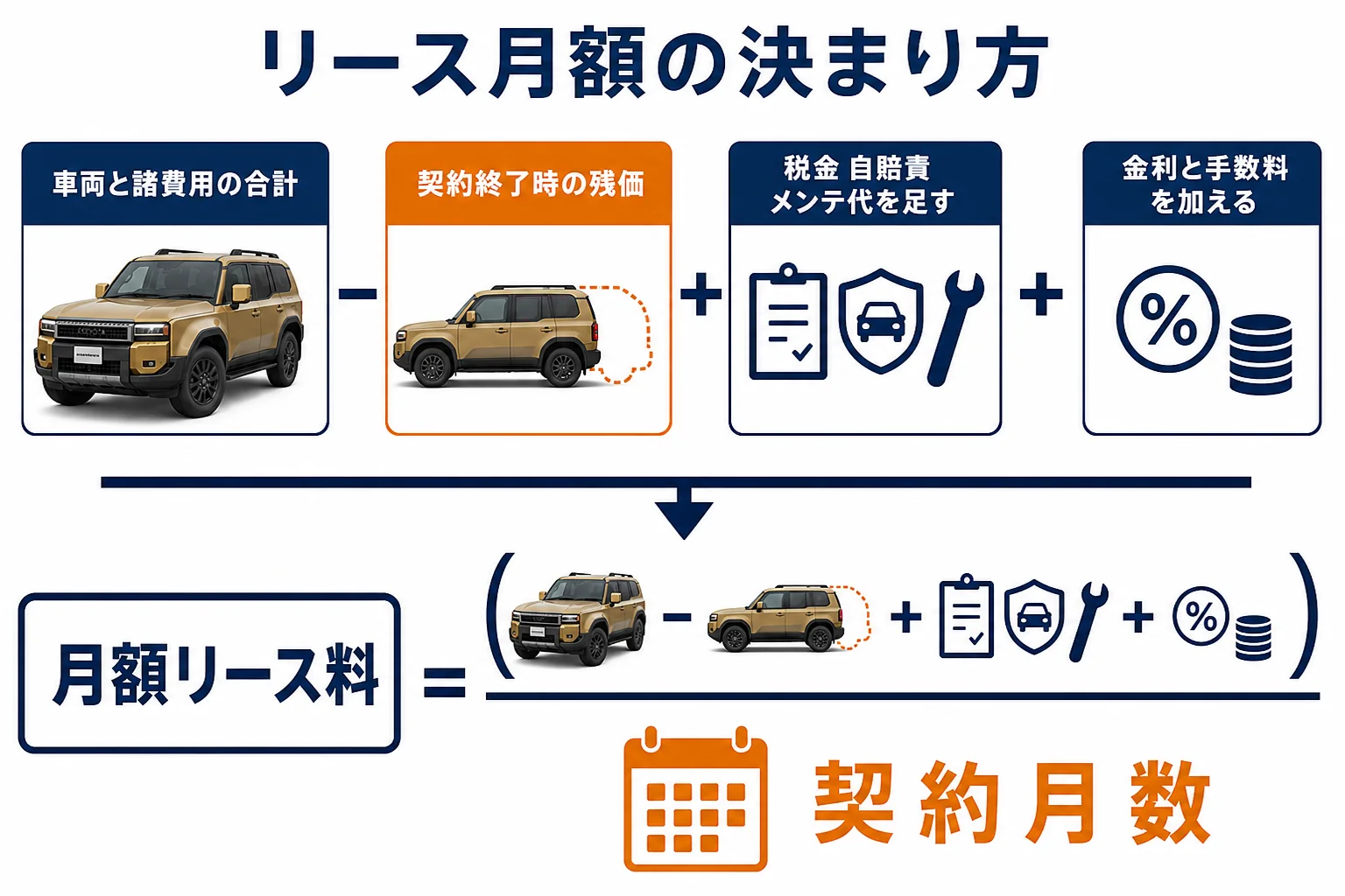 リース月額が決まる流れの図解