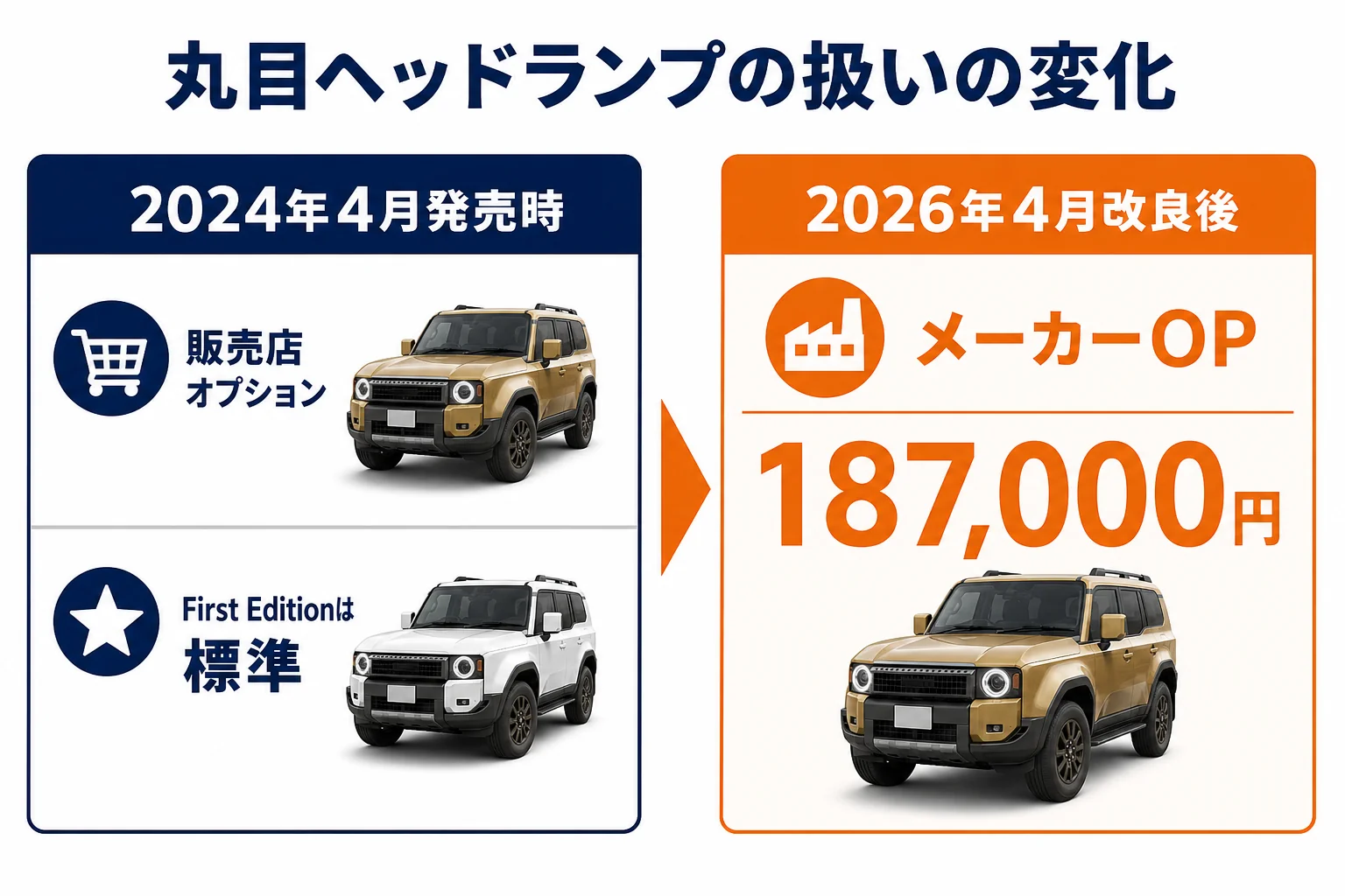 丸目型ヘッドランプの設定と価格の変化を時期別に示した図解