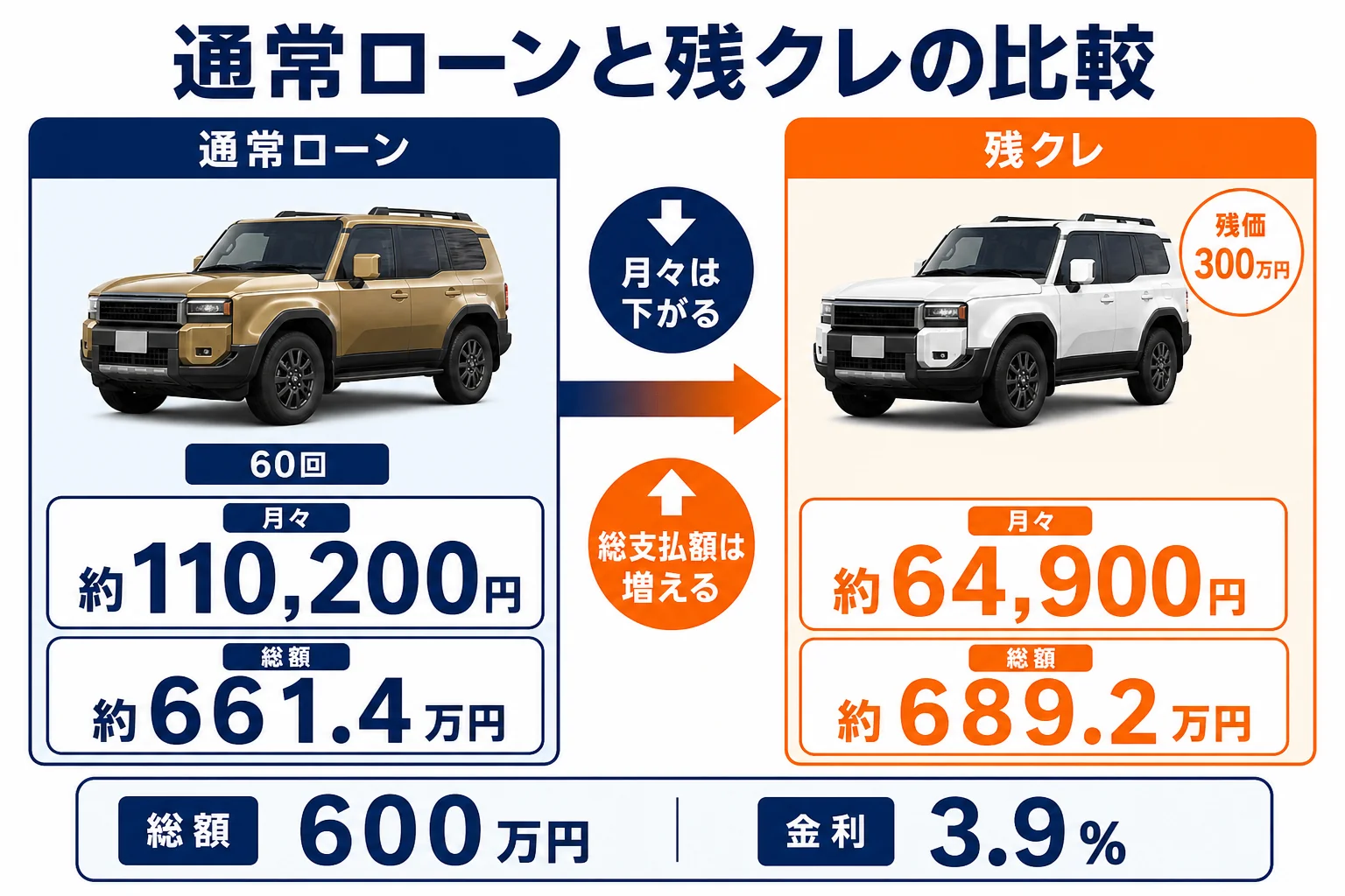 ランドクルーザー250の通常ローンと残クレの月々と総支払額の図解