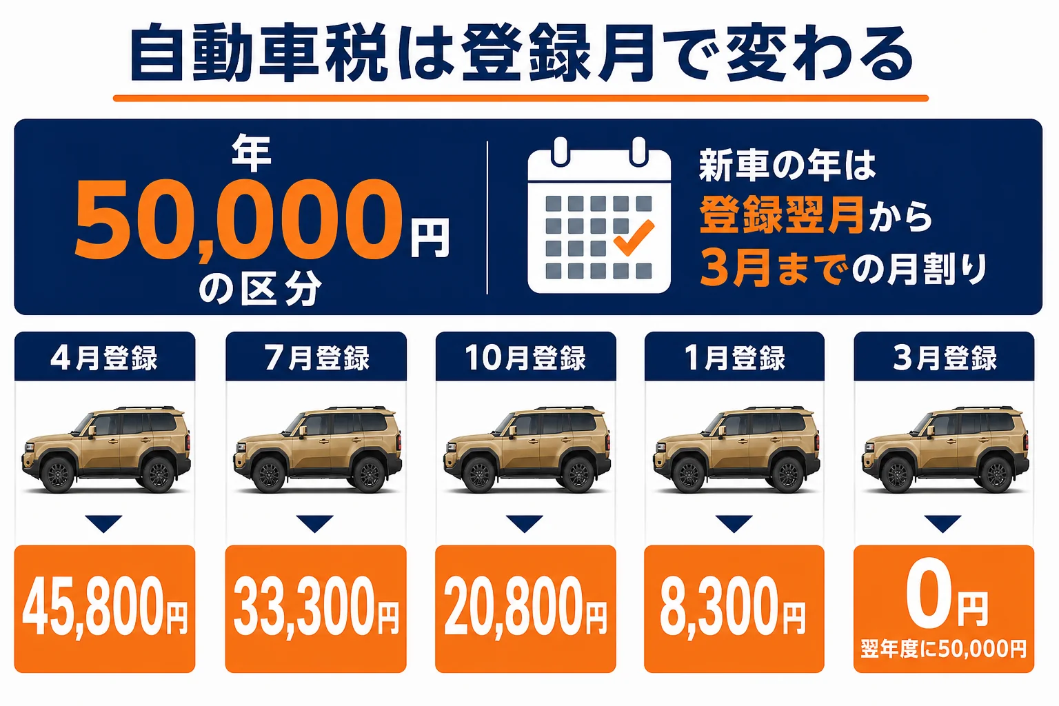 ランドクルーザー250の登録月ごとの自動車税の月割り額を並べた図解