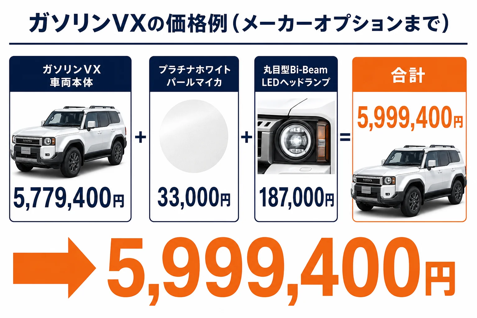 ガソリンVXにメーカーオプションを付けた価格の内訳を示した図解