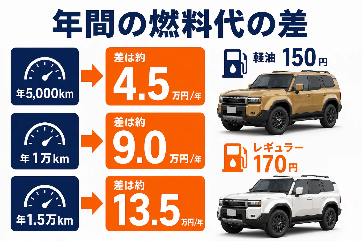 ランドクルーザー250のディーゼルとガソリンで年間走行距離ごとの燃料代を比べた図解