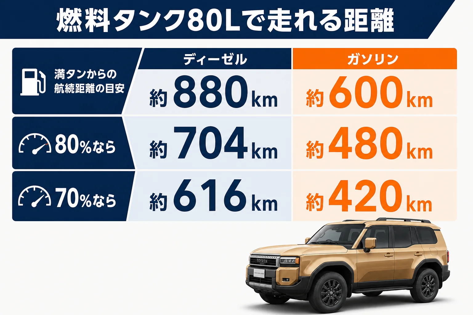 ランドクルーザー250の燃料タンク80Lからの航続距離を比べた図解