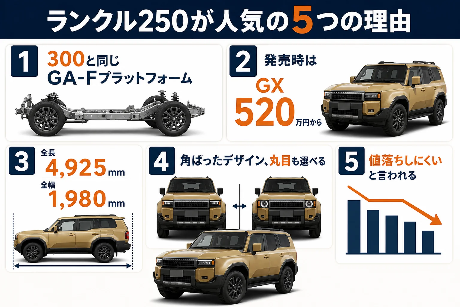 ランクル250が人気の5つの理由を並べた図解