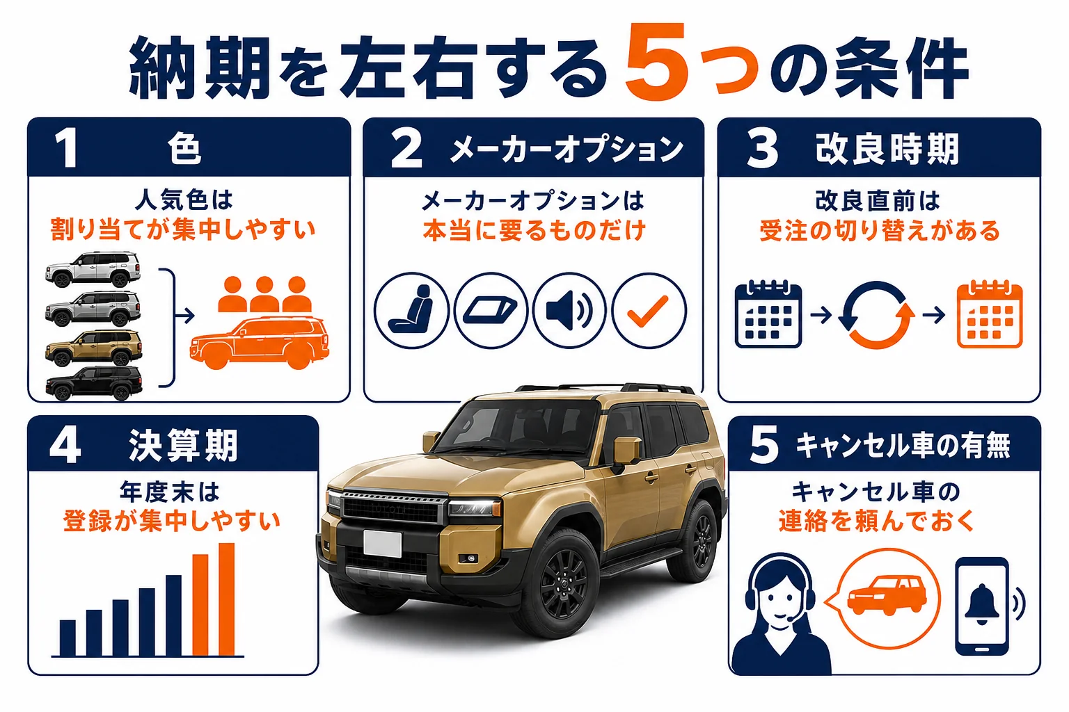 ランドクルーザー250の納期が延びる条件と早まる条件をまとめた図解