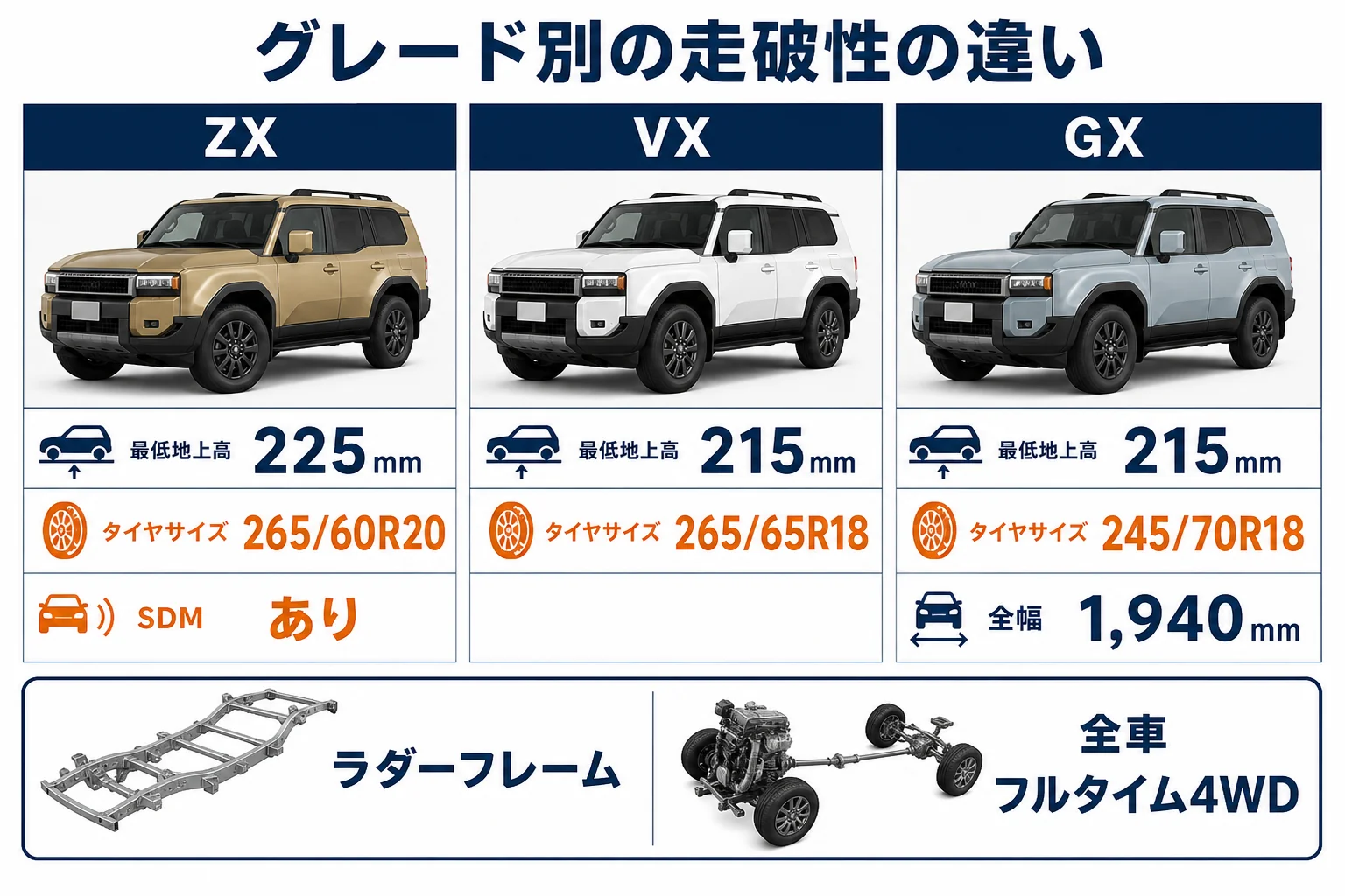 ランクル250のZX・VX・GXの最低地上高とタイヤ、SDMの有無を比べた図解