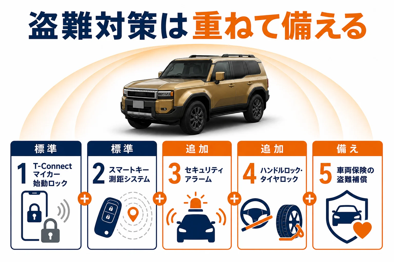 ランドクルーザー250の盗難対策を標準装備と追加の対策に分けた図解