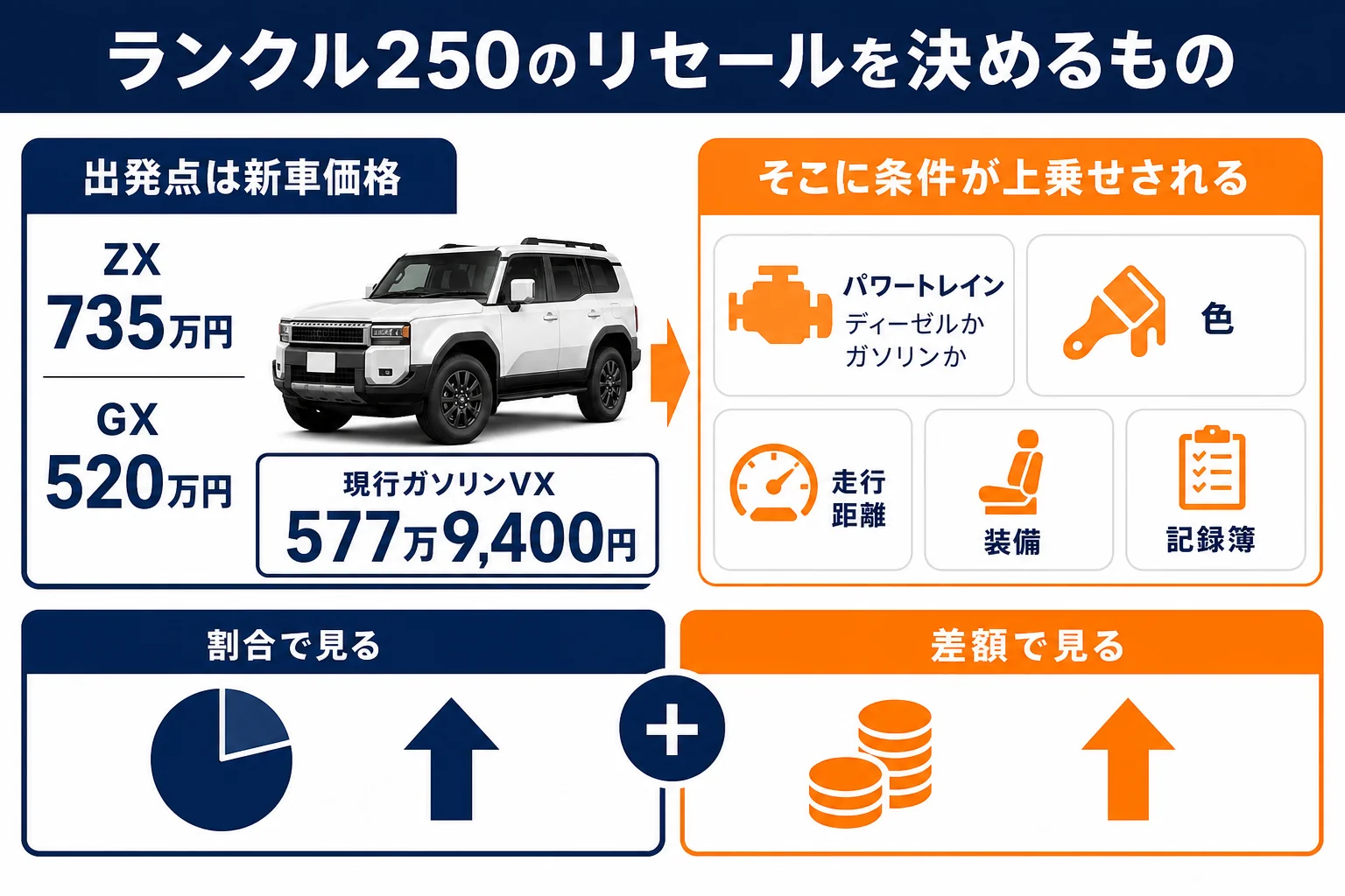 ランドクルーザー250のリセールを決める要素を並べた図解