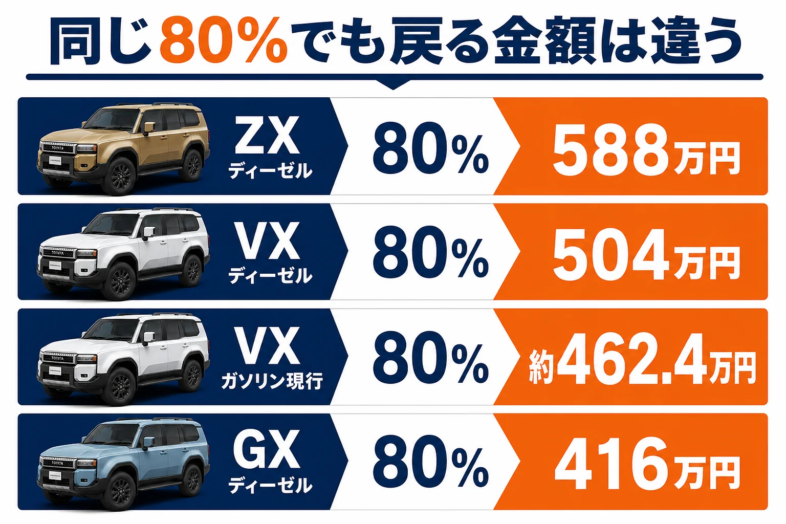 ランドクルーザー250の各グレードを同じ割合で売った時の金額差の図解
