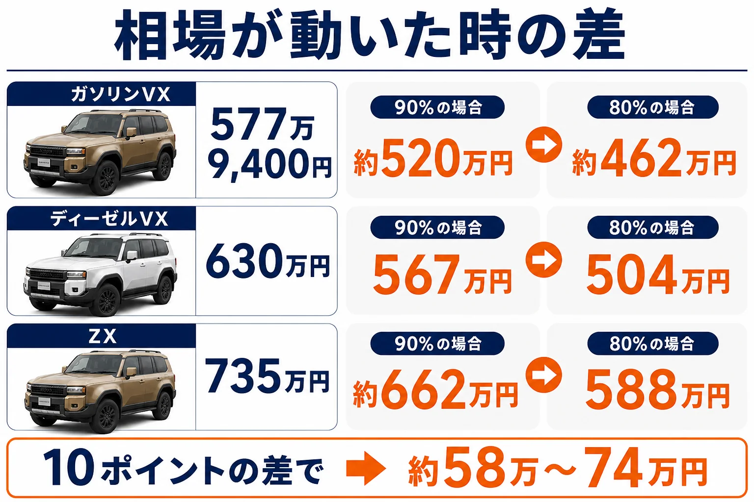 ランクル250のグレード別に新車価格の90%と80%で売れた場合を比べた計算例の図解