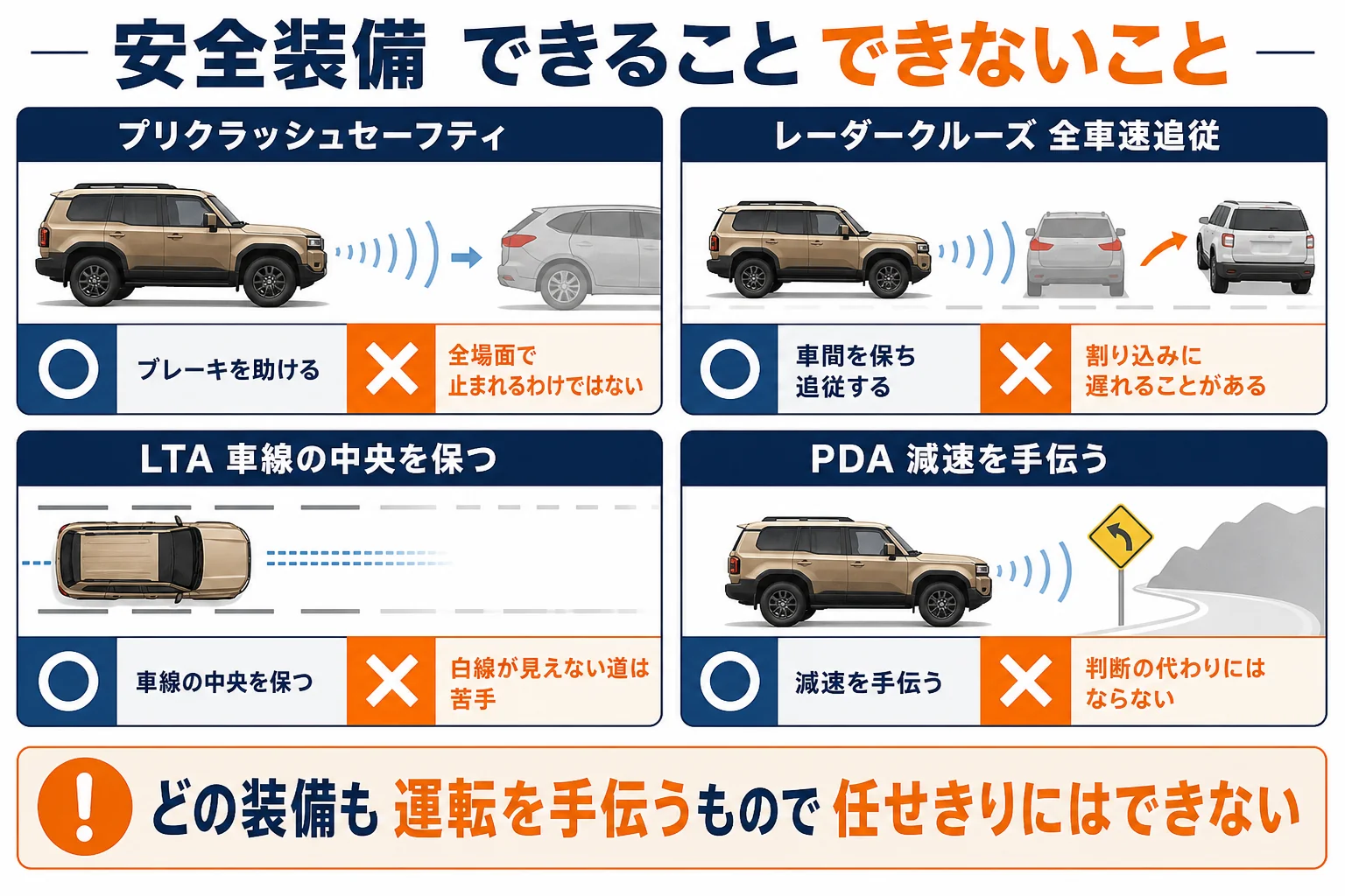 ランクル250の安全装備ごとにできることとできないことを並べた図解