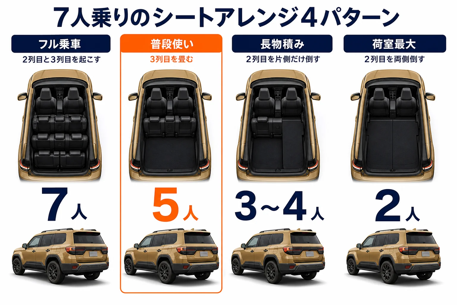 ランクル250の7人乗りのシートアレンジ4パターンを並べた図解