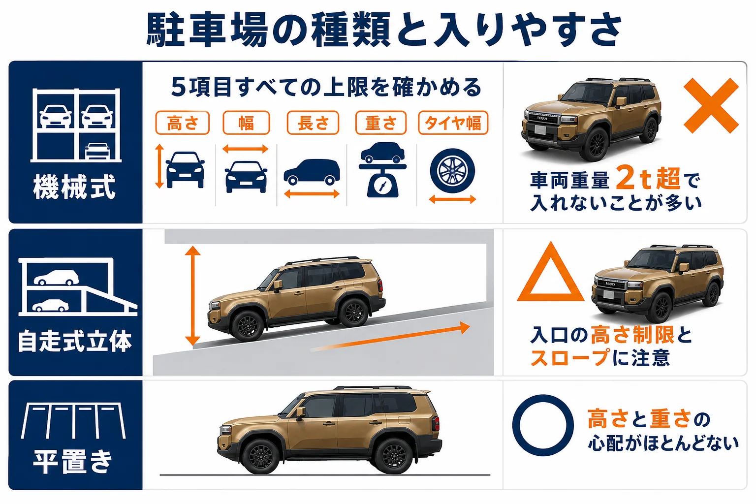 ランクル250を機械式・自走式立体・平置きの駐車場に止める時の注意点を比べた図解
