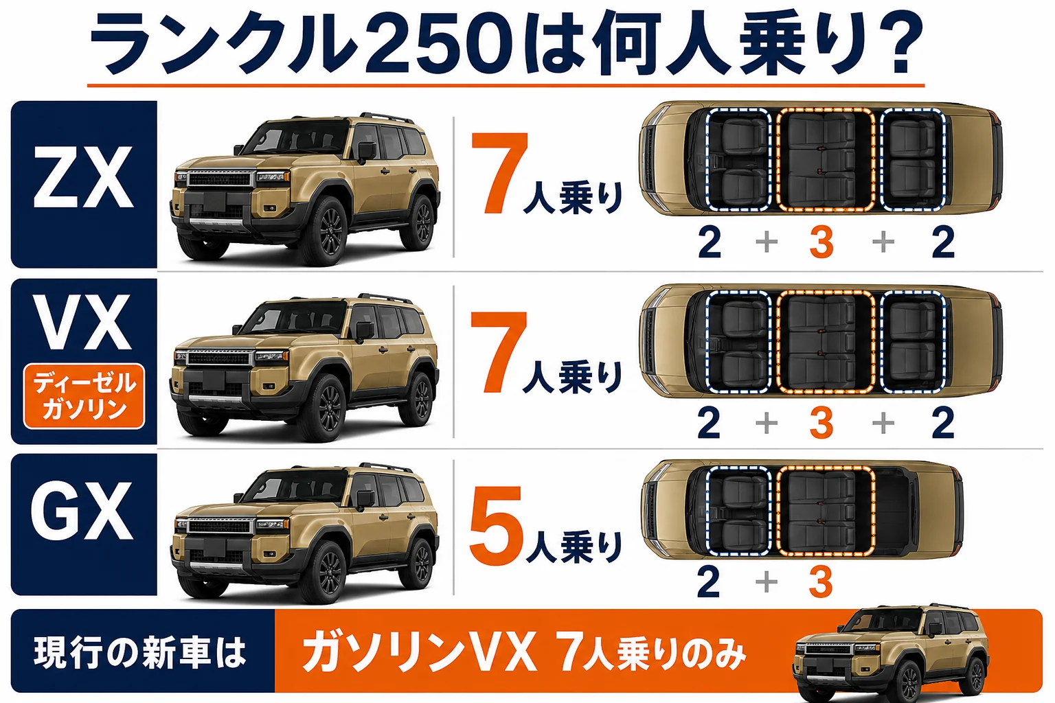 ランクル250のグレード別の定員と座席の並びを示した図解