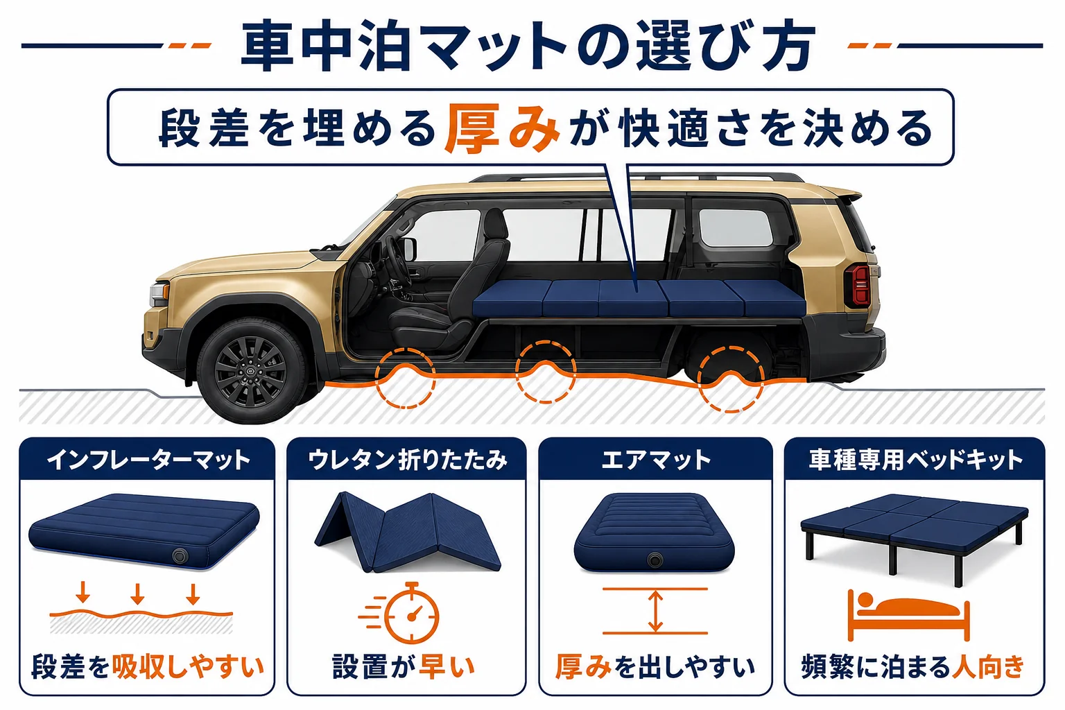 ランドクルーザー250の車中泊で使うマットの種類と選び方を比べた図解