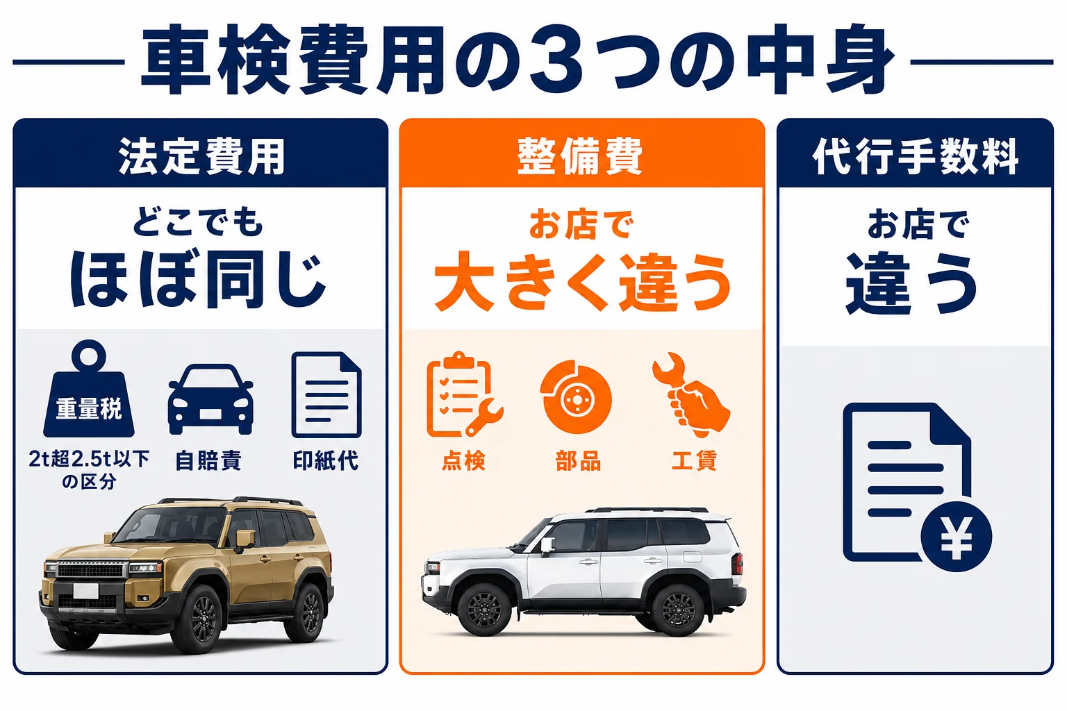 ランドクルーザー250の車検費用の内訳を示した図解