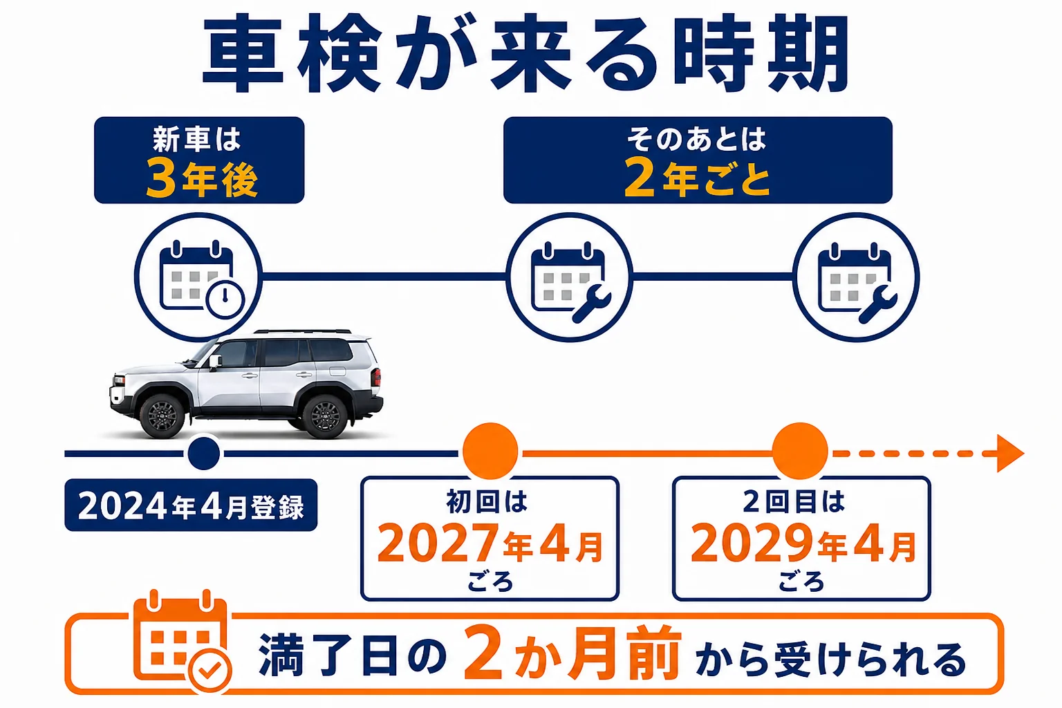 ランドクルーザー250の車検が来る時期を示した図解