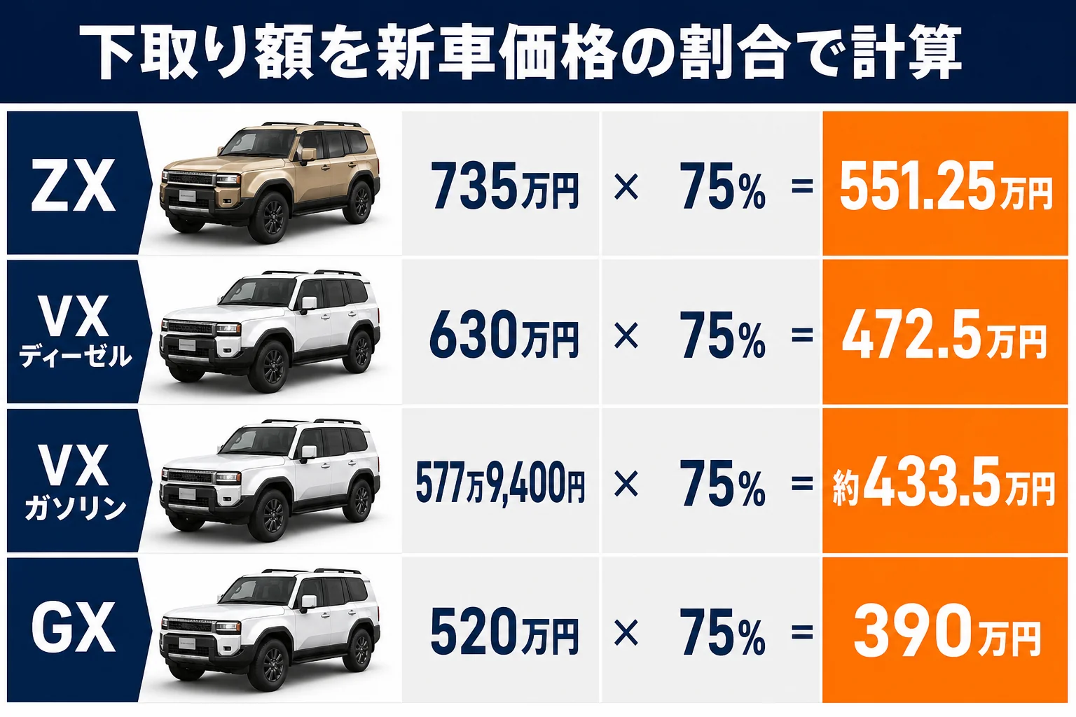 ランドクルーザー250の下取り額を新車価格の割合で計算した図解