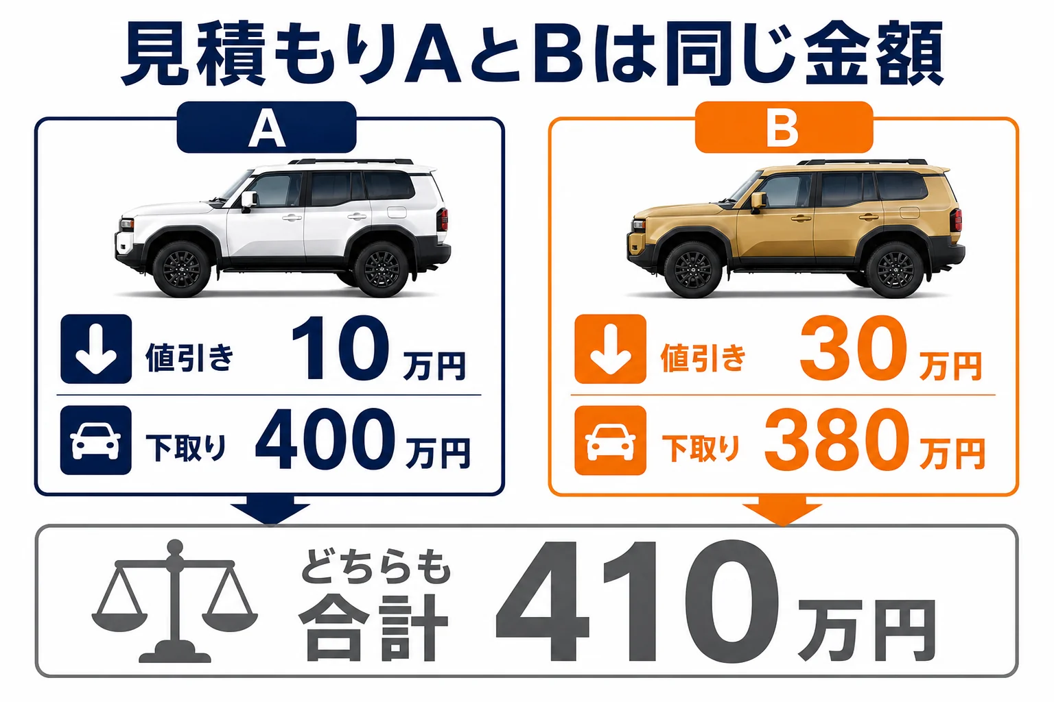 値引きと下取りの配分が違っても合計が同じになる見積もりの図解