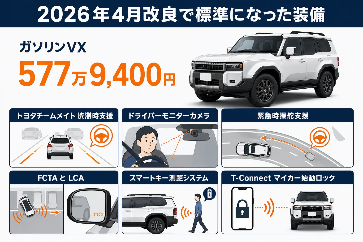 2026年4月改良でランクル250ガソリンVXに標準化された装備を並べた図解