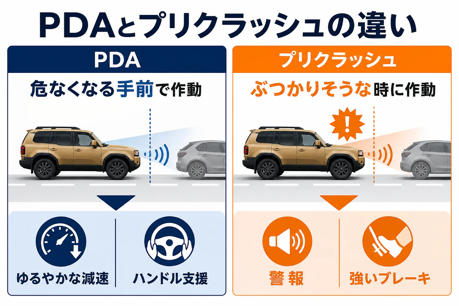 PDAとプリクラッシュセーフティの働くタイミングと役割の違いを図解したもの
