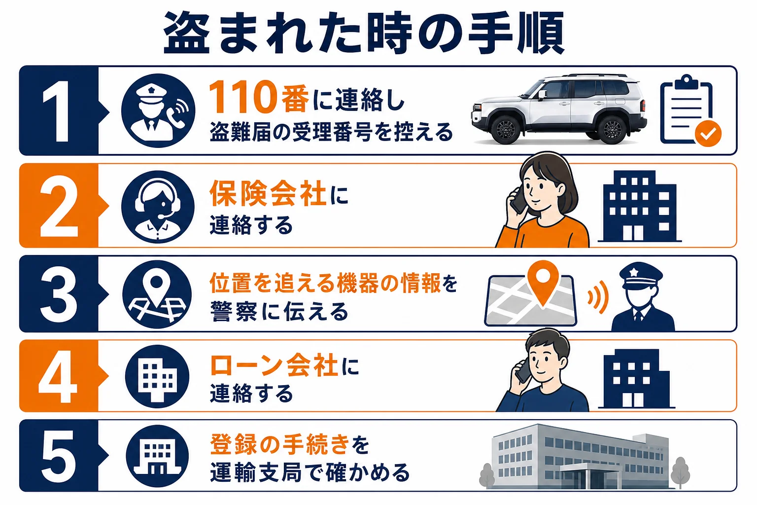 ランクル250が盗まれた時にやることの順番を示した図解