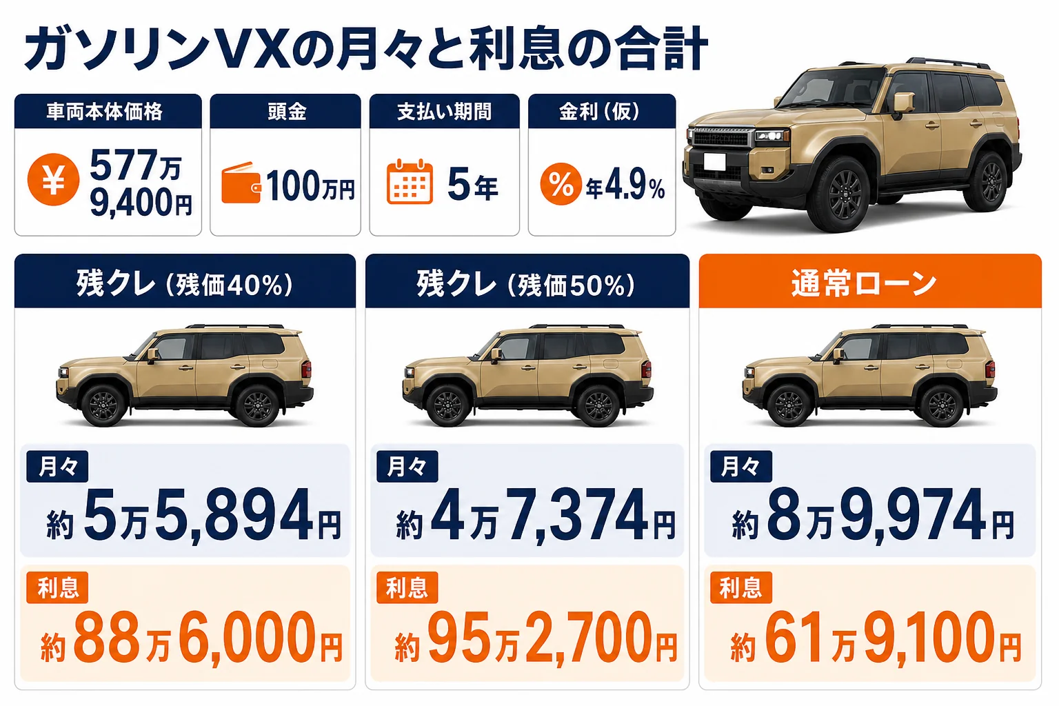 ランクル250ガソリンVXを残クレと通常ローンで組んだ場合の月々と利息の合計を比べた図解