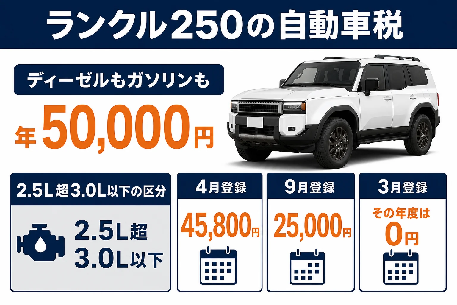 ランクル250の自動車税年50,000円と登録月ごとの月割額を並べた図解