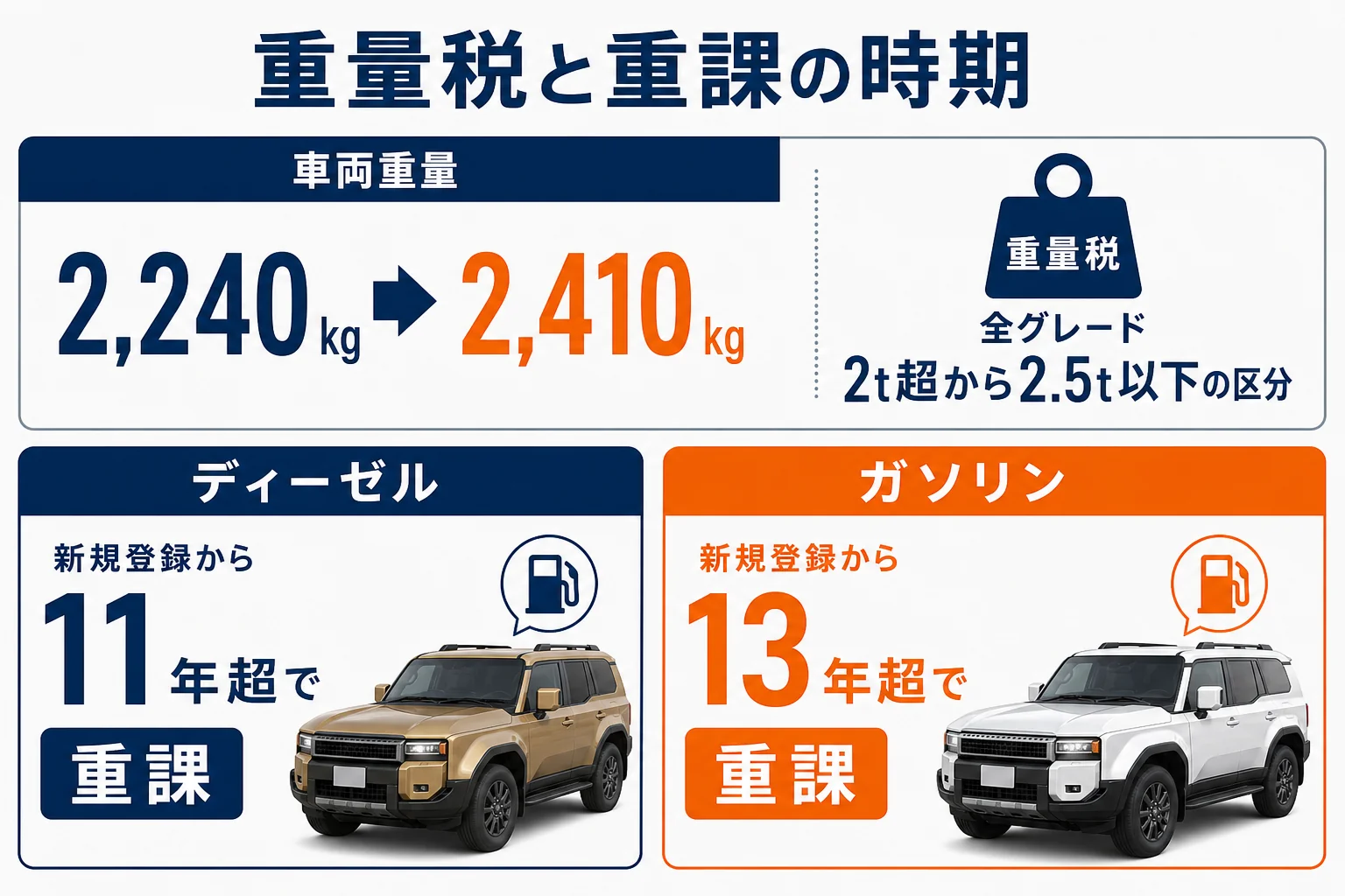 ランクル250のディーゼル11年超とガソリン13年超の重課の時期を比べた図解